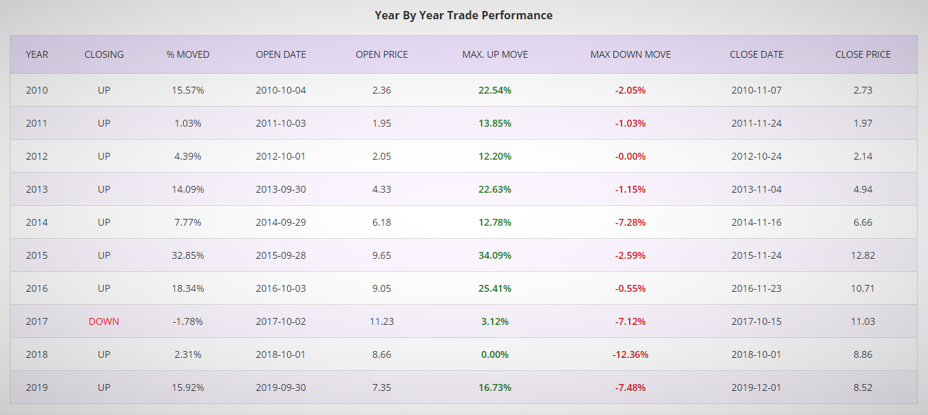 trading performance data