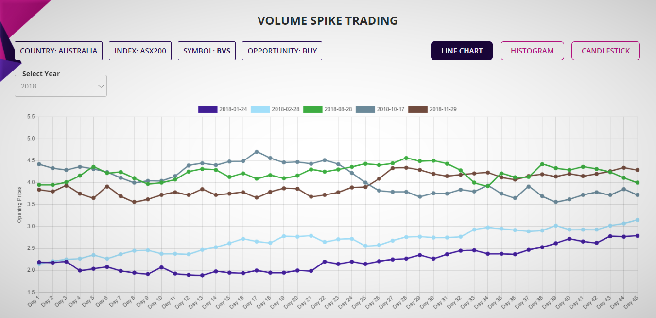Trading Volume Strategy