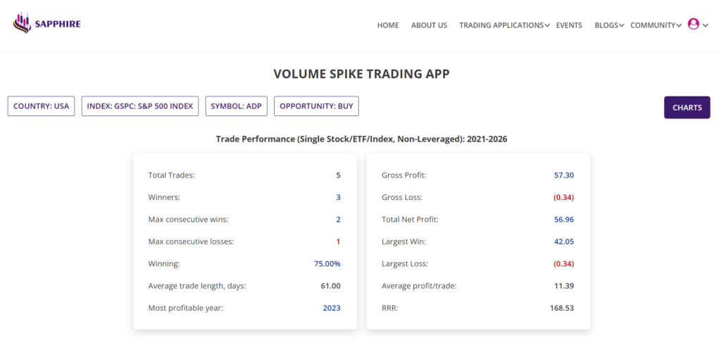 Volume spike trading, stock trading, swing trading