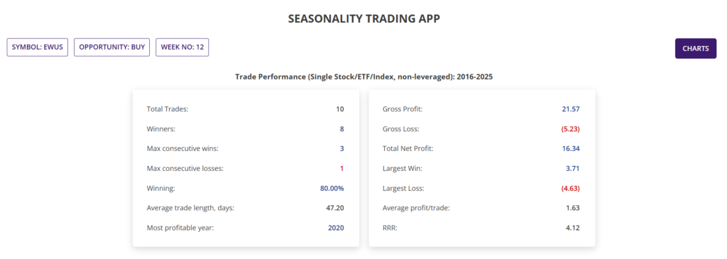 Seasonality trading Swing trading Stock trading