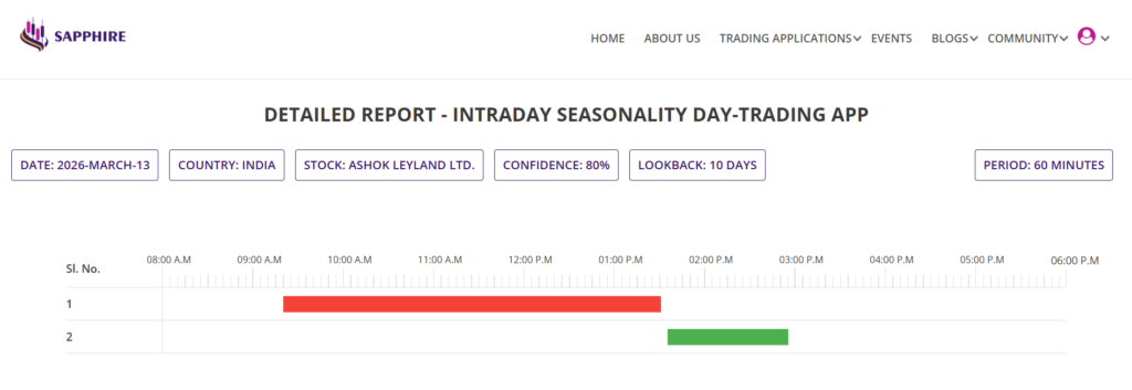Intraday Seasonality, day trading, stock trading